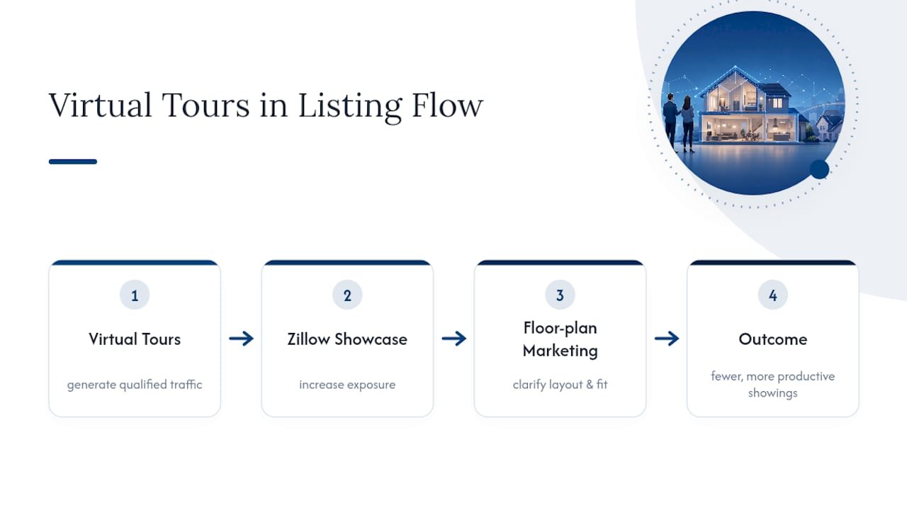 Listing marketing inputs leading to productive showings