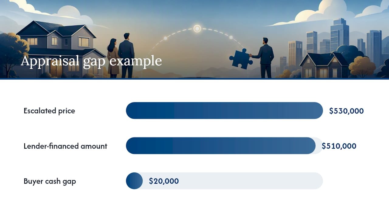 Escalated price versus appraisal gap diagram