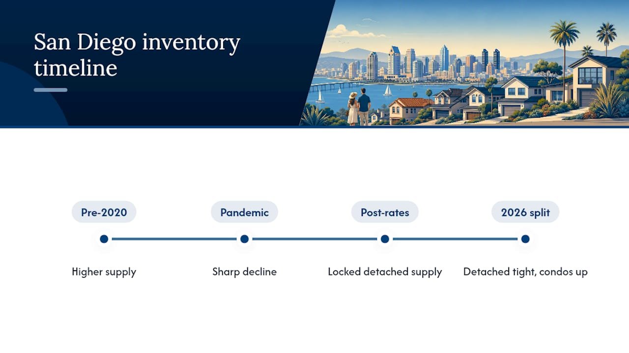San Diego housing inventory timeline and segment split