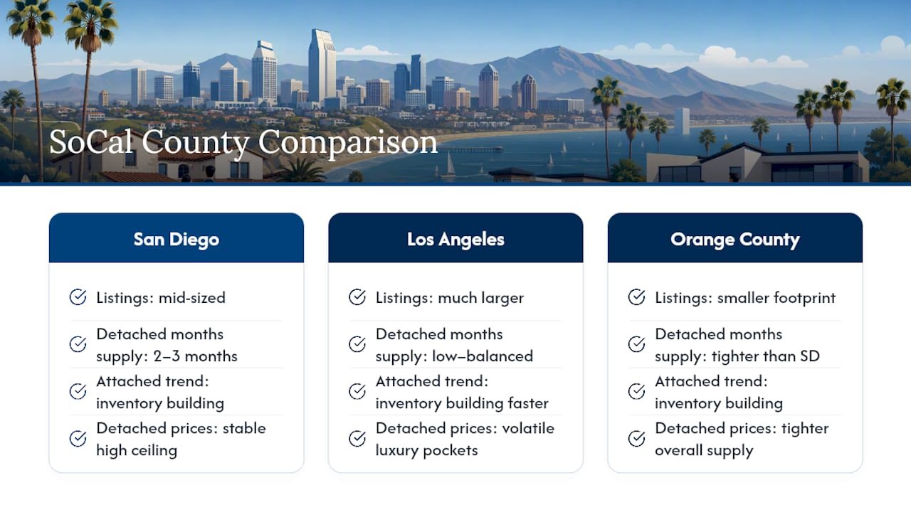 How Does San Diego Compare to Los Angeles and Orange County? — overview diagram