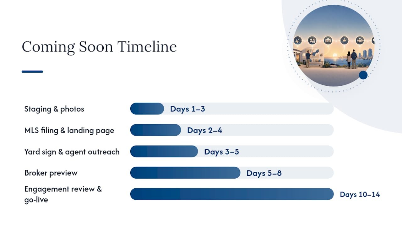 How to Run a 7 to 14 Day Coming Soon Campaign — overview diagram