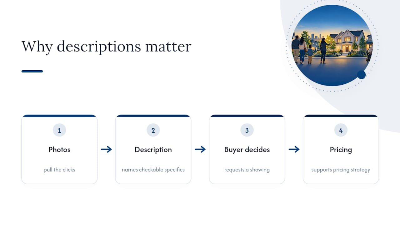 Why Listing Description Writing Still Matters When Photos Get the Clicks — overview diagram