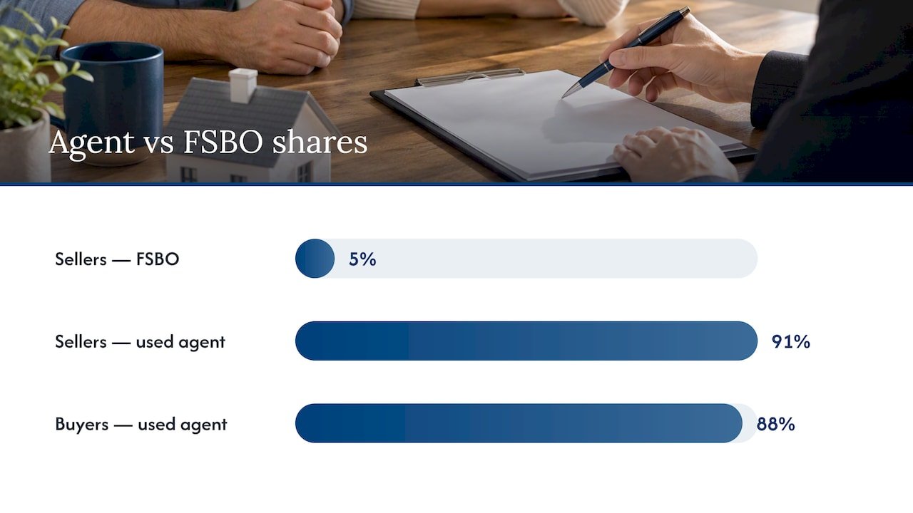 Comparison of FSBO and agent usage statistics