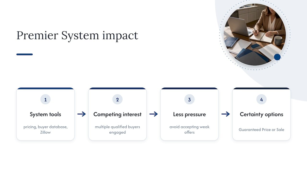 How a proprietary Premier Selling System supports smarter counteroffers — overview diagram