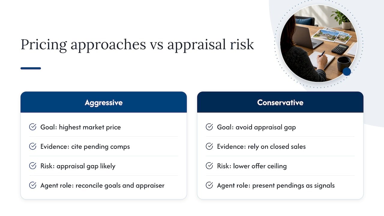 Balancing an aggressive price against appraisal risk — overview diagram