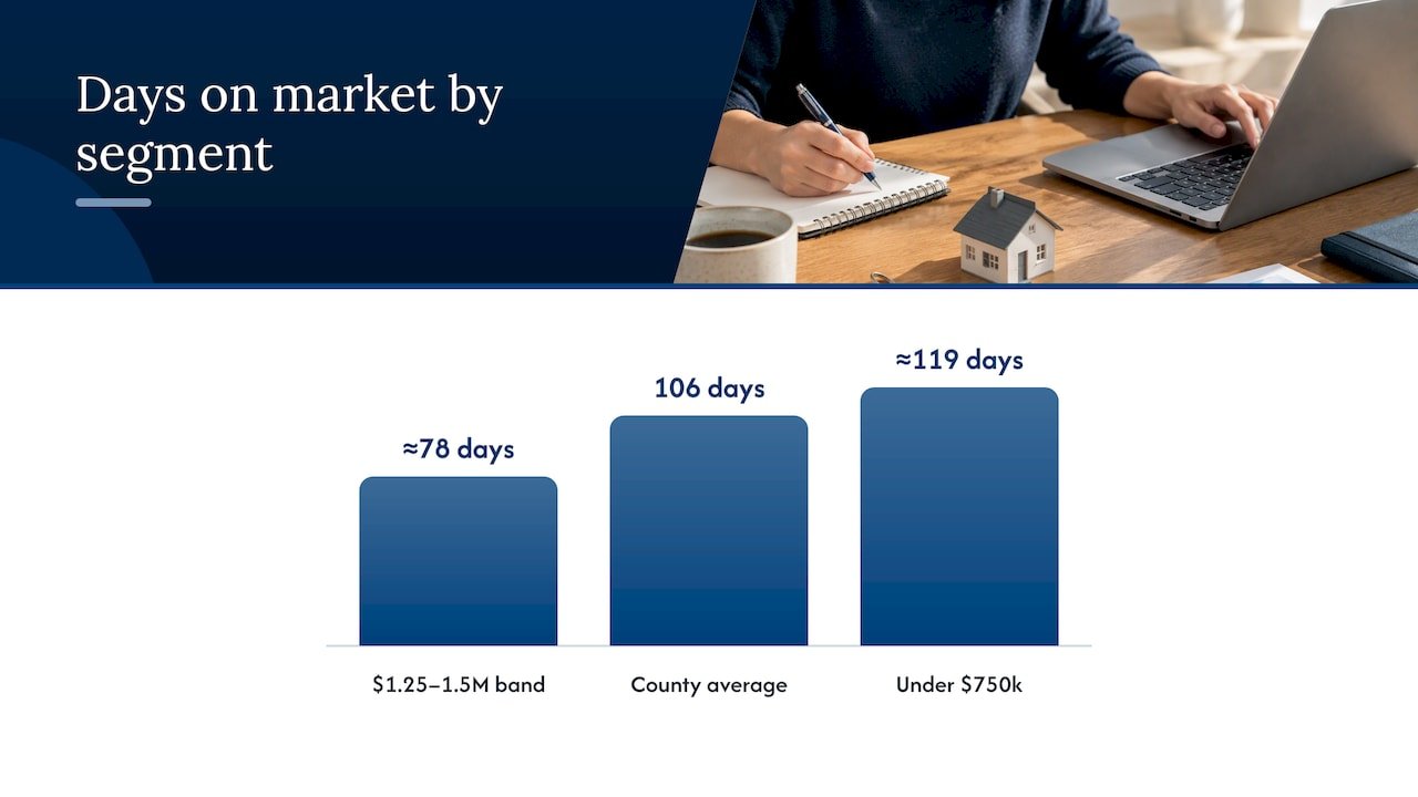 San Diego price-band days-on-market comparison