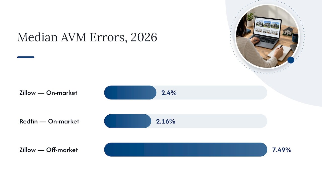 Median error rates for online home estimates