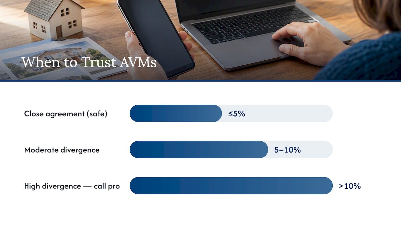 When to trust an online estimate, and when to call in a professional — overview diagram